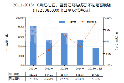 2011-2015年6月紅柱石、藍(lán)晶石及硅線石,不論是否煅燒(HS25085000)出口量及增速統(tǒng)計(jì)